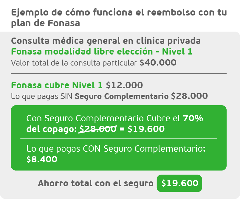 ¿Por qué complementar tu plan de Fonasa?